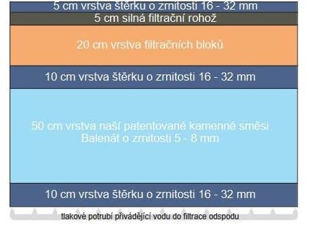 Biobazény